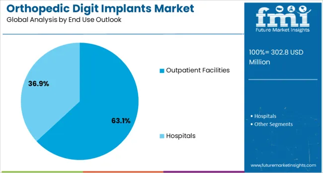 Orthopedic Digit Implants Market Analysis By End Use Outlook 